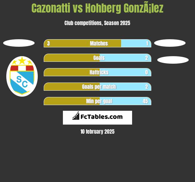 Cazonatti vs Hohberg GonzÃ¡lez h2h player stats