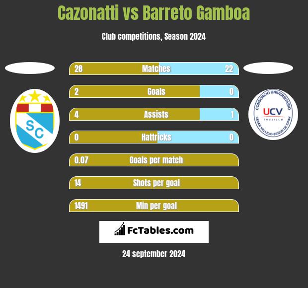 Cazonatti vs Barreto Gamboa h2h player stats