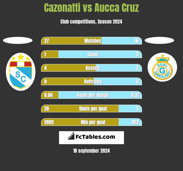 Cazonatti vs Aucca Cruz h2h player stats