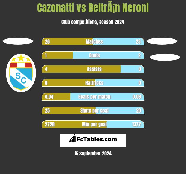 Cazonatti vs BeltrÃ¡n Neroni h2h player stats