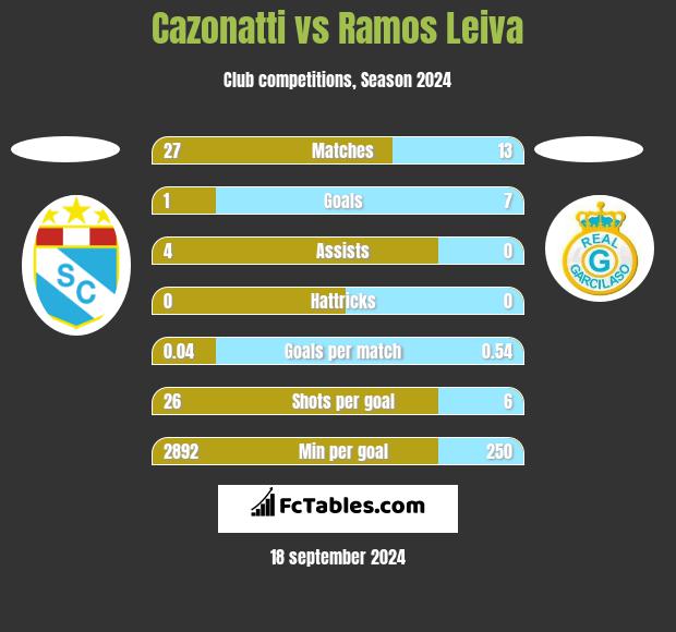 Cazonatti vs Ramos Leiva h2h player stats