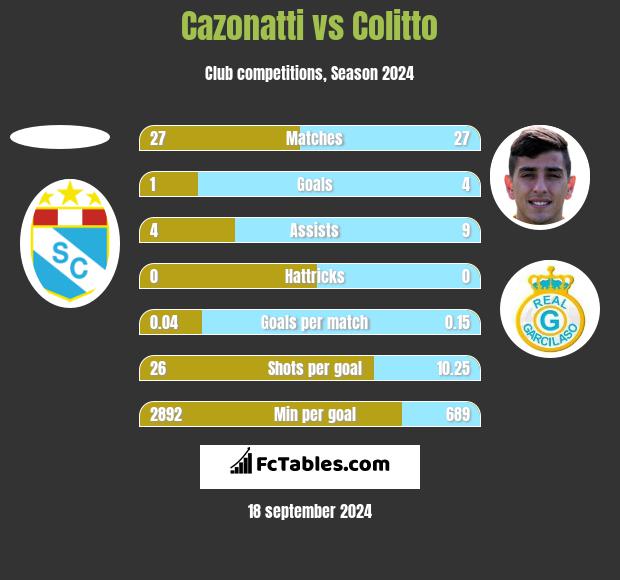 Cazonatti vs Colitto h2h player stats