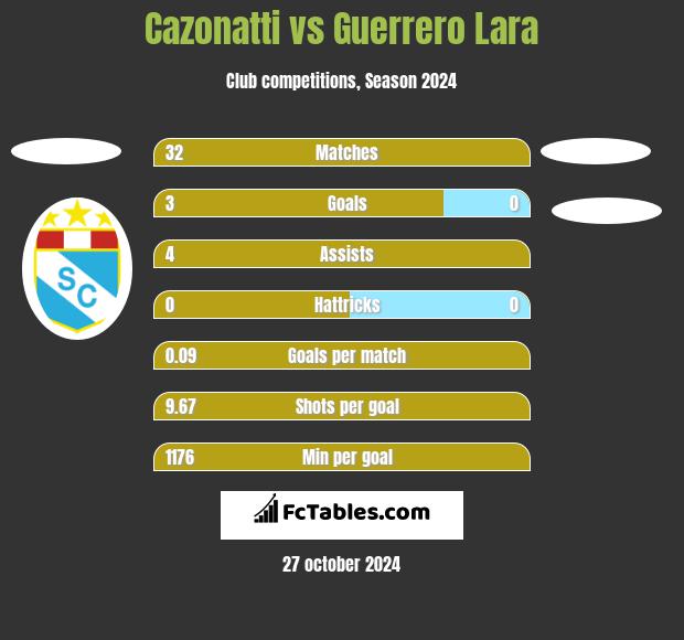 Cazonatti vs Guerrero Lara h2h player stats