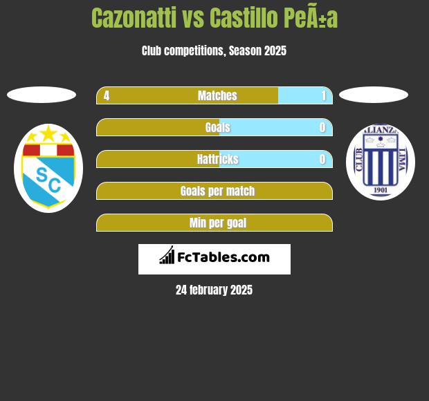 Cazonatti vs Castillo PeÃ±a h2h player stats