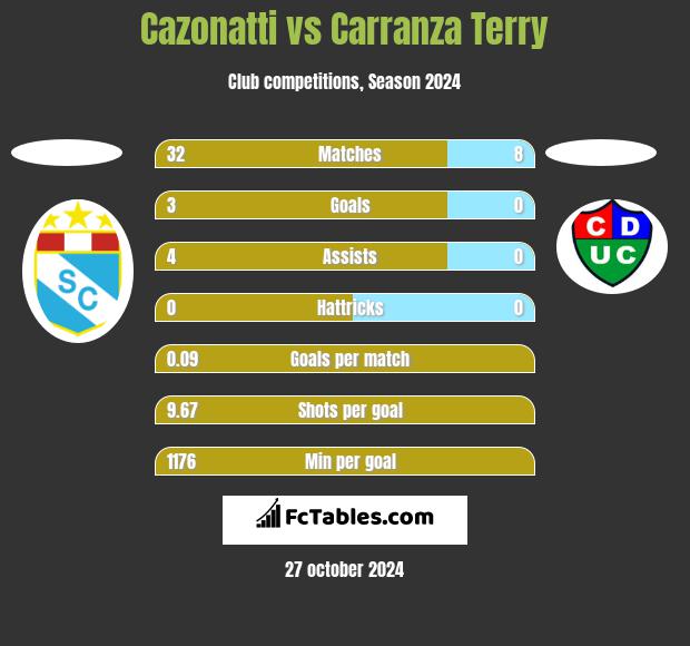 Cazonatti vs Carranza Terry h2h player stats