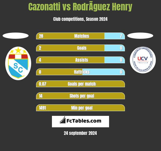 Cazonatti vs RodrÃ­guez Henry h2h player stats