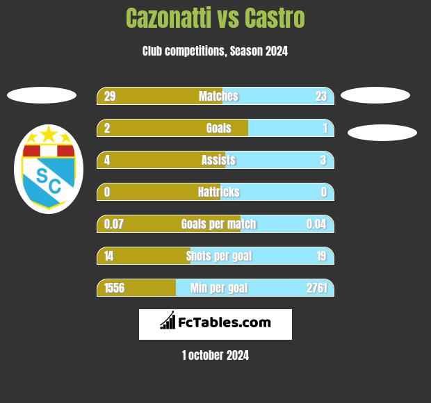 Cazonatti vs Castro h2h player stats