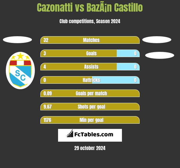 Cazonatti vs BazÃ¡n Castillo h2h player stats