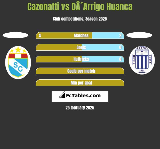 Cazonatti vs DÂ´Arrigo Huanca h2h player stats