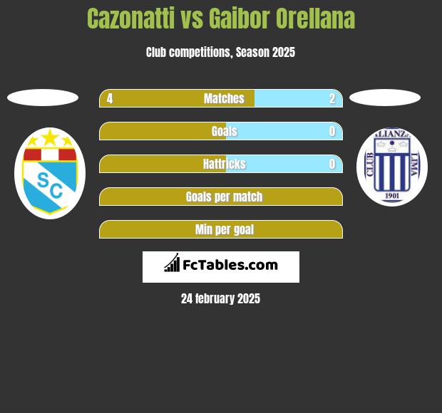 Cazonatti vs Gaibor Orellana h2h player stats