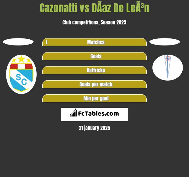 Cazonatti vs DÃ­az De LeÃ³n h2h player stats