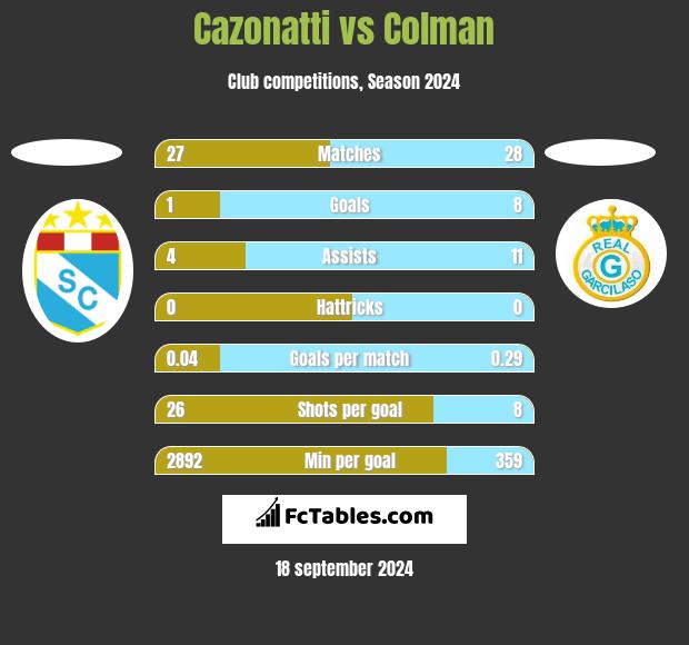 Cazonatti vs Colman h2h player stats