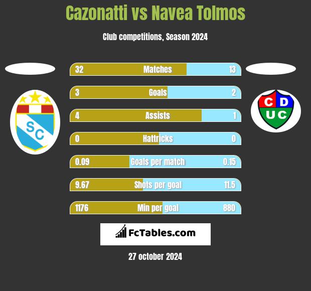 Cazonatti vs Navea Tolmos h2h player stats