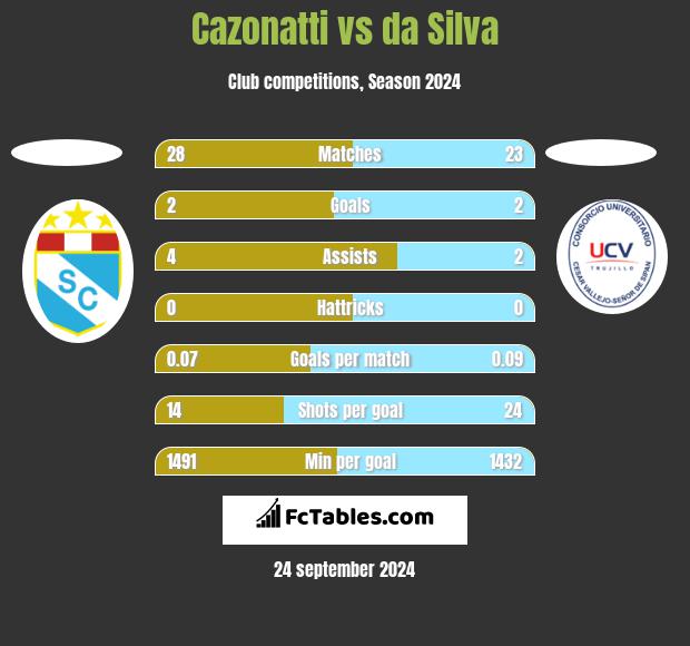 Cazonatti vs da Silva h2h player stats