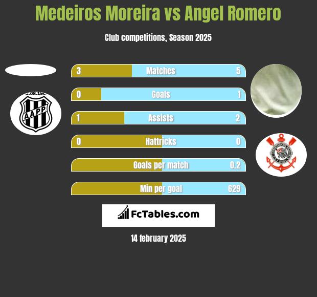 Medeiros Moreira vs Angel Romero h2h player stats