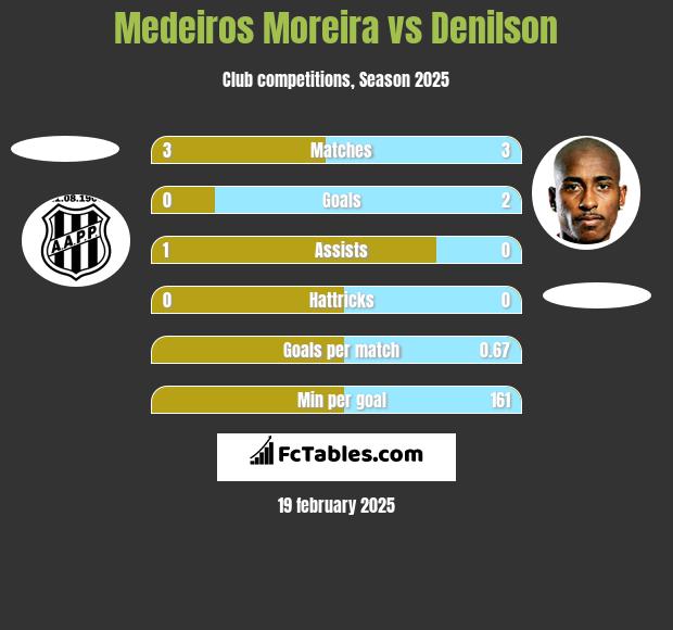 Medeiros Moreira vs Denilson h2h player stats