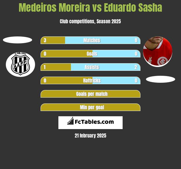 Medeiros Moreira vs Eduardo Sasha h2h player stats