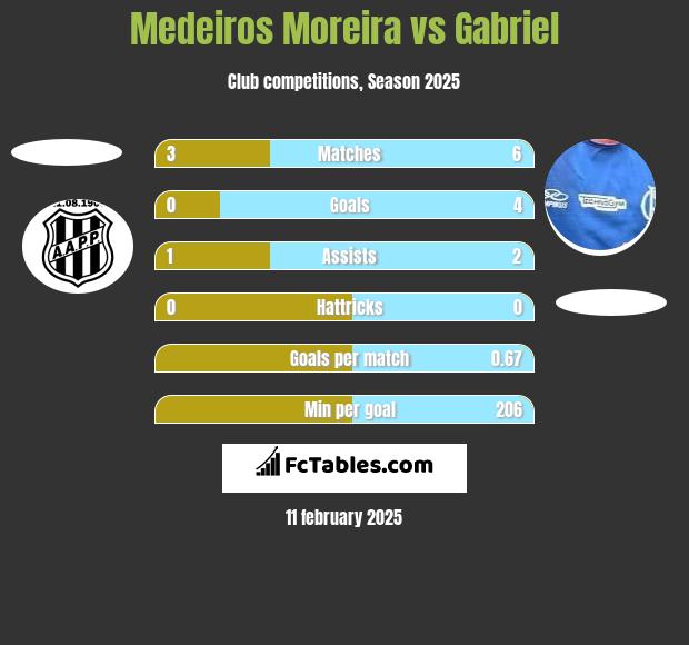 Medeiros Moreira vs Gabriel h2h player stats