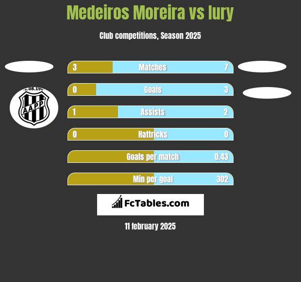 Medeiros Moreira vs Iury h2h player stats