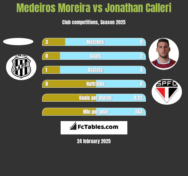 Medeiros Moreira vs Jonathan Calleri h2h player stats