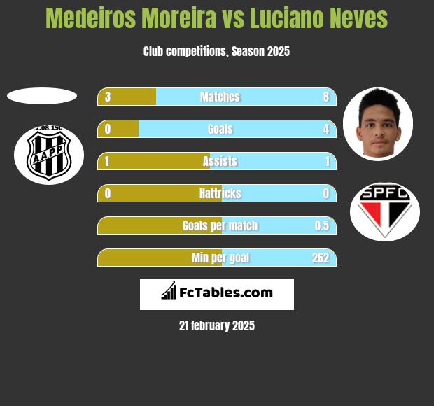 Medeiros Moreira vs Luciano Neves h2h player stats