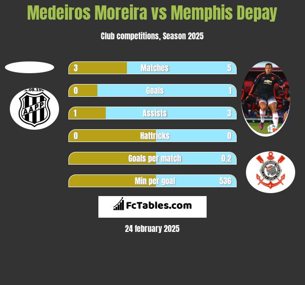 Medeiros Moreira vs Memphis Depay h2h player stats