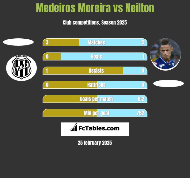 Medeiros Moreira vs Neilton h2h player stats