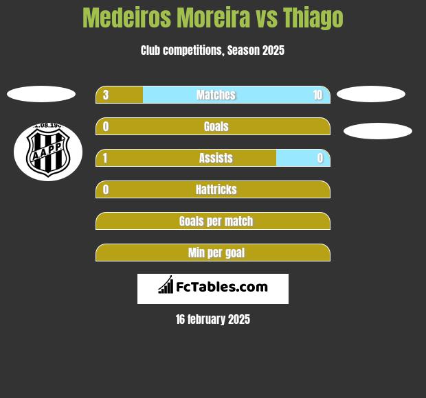 Medeiros Moreira vs Thiago h2h player stats