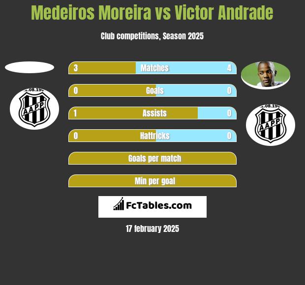 Medeiros Moreira vs Victor Andrade h2h player stats