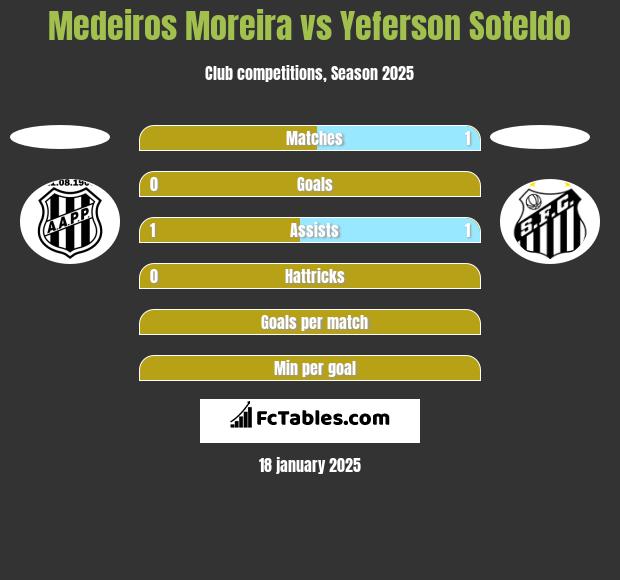 Medeiros Moreira vs Yeferson Soteldo h2h player stats