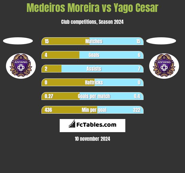 Medeiros Moreira vs Yago Cesar h2h player stats