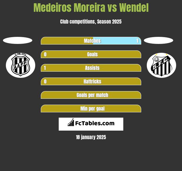 Medeiros Moreira vs Wendel h2h player stats