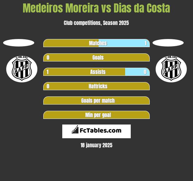 Medeiros Moreira vs Dias da Costa h2h player stats