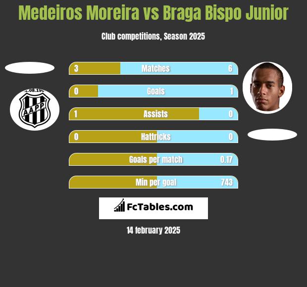 Medeiros Moreira vs Braga Bispo Junior h2h player stats