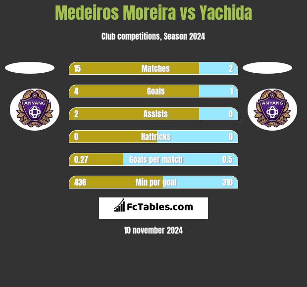 Medeiros Moreira vs Yachida h2h player stats