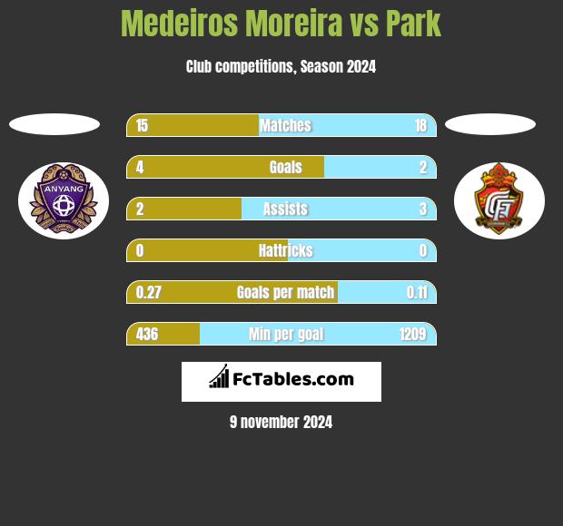 Medeiros Moreira vs Park h2h player stats