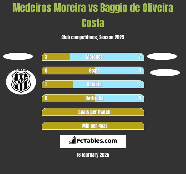 Medeiros Moreira vs Baggio de Oliveira Costa h2h player stats