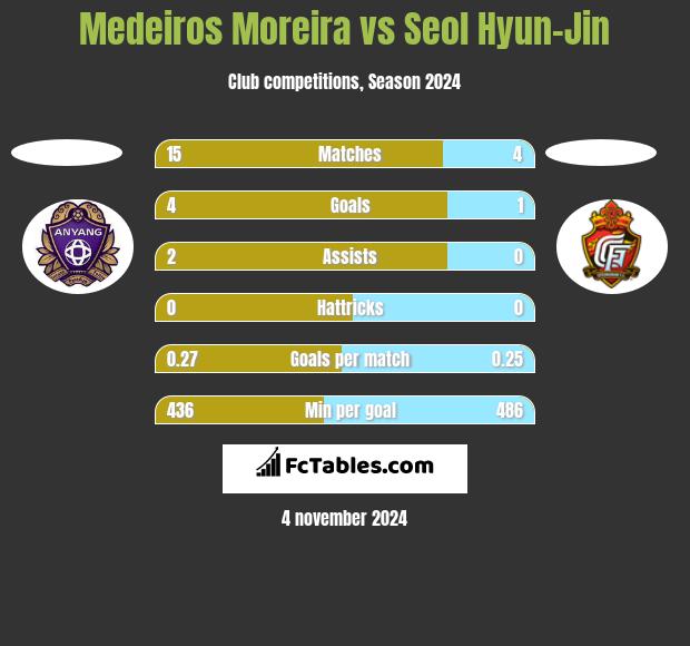 Medeiros Moreira vs Seol Hyun-Jin h2h player stats