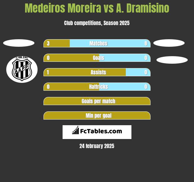 Medeiros Moreira vs A. Dramisino h2h player stats