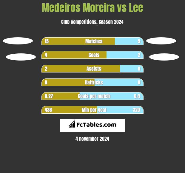 Medeiros Moreira vs Lee h2h player stats