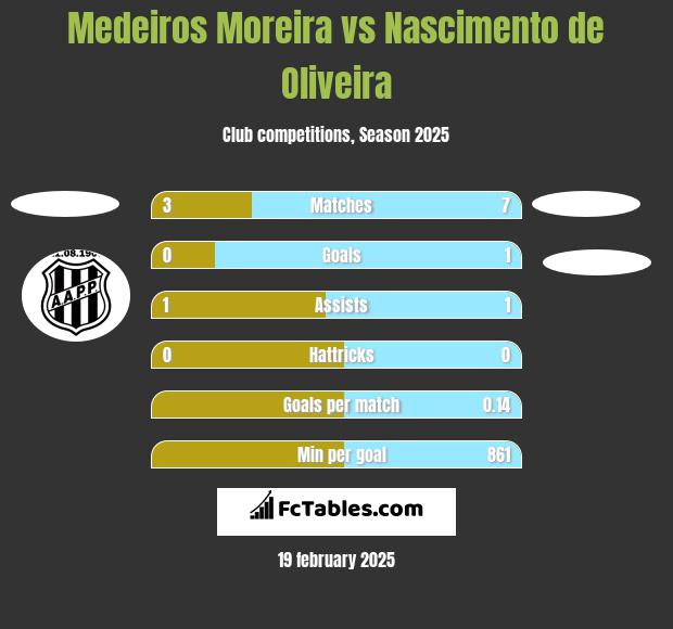 Medeiros Moreira vs Nascimento de Oliveira h2h player stats