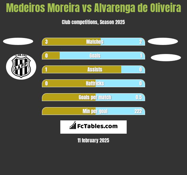 Medeiros Moreira vs Alvarenga de Oliveira h2h player stats