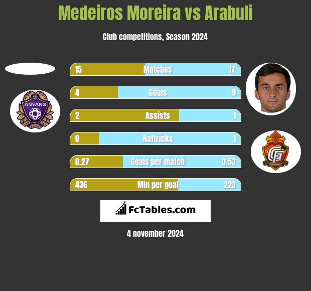 Medeiros Moreira vs Arabuli h2h player stats