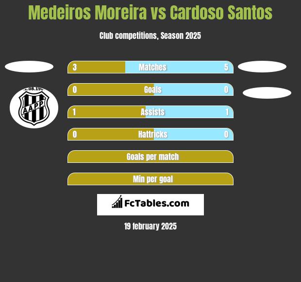 Medeiros Moreira vs Cardoso Santos h2h player stats