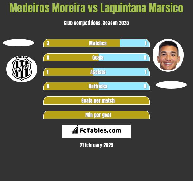 Medeiros Moreira vs Laquintana Marsico h2h player stats