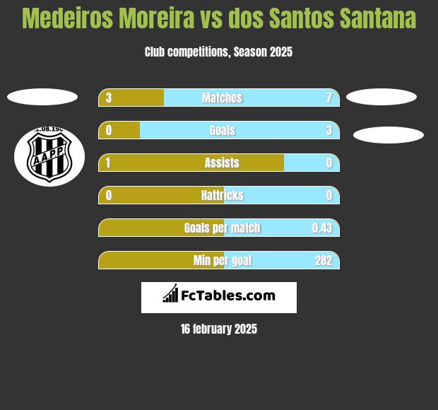 Medeiros Moreira vs dos Santos Santana h2h player stats