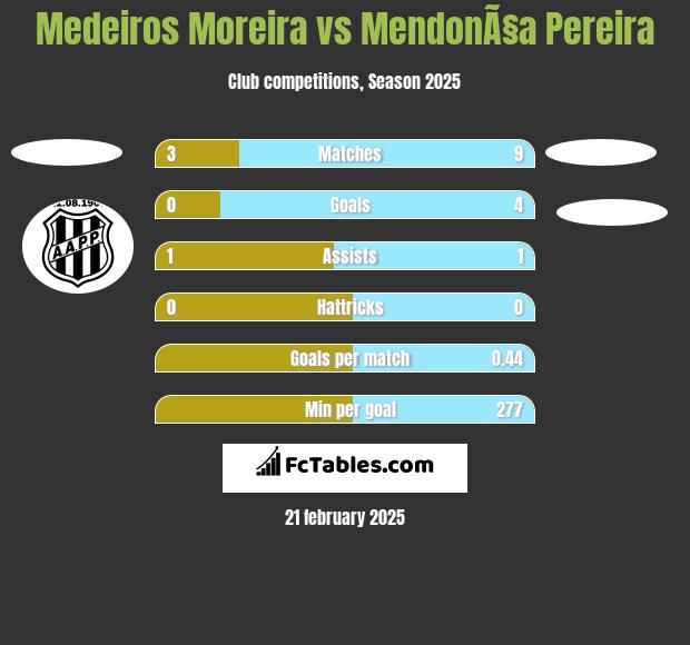 Medeiros Moreira vs MendonÃ§a Pereira h2h player stats