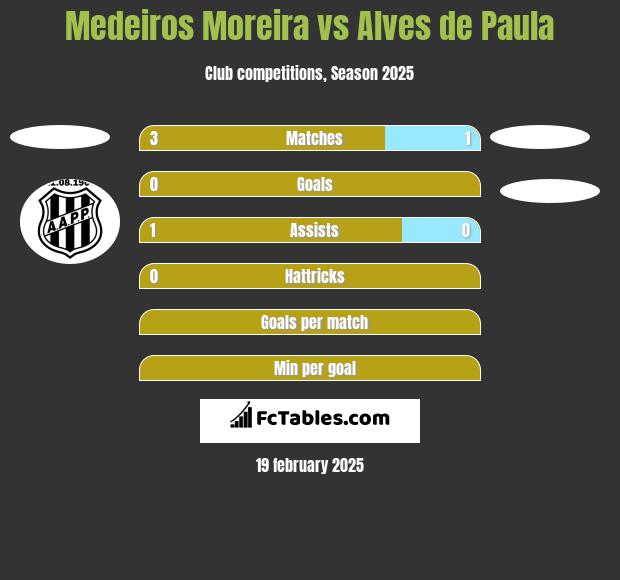 Medeiros Moreira vs Alves de Paula h2h player stats