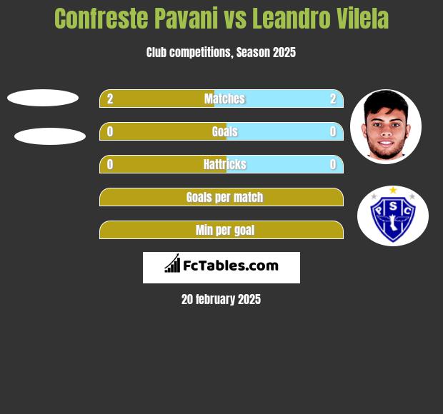 Confreste Pavani vs Leandro Vilela h2h player stats