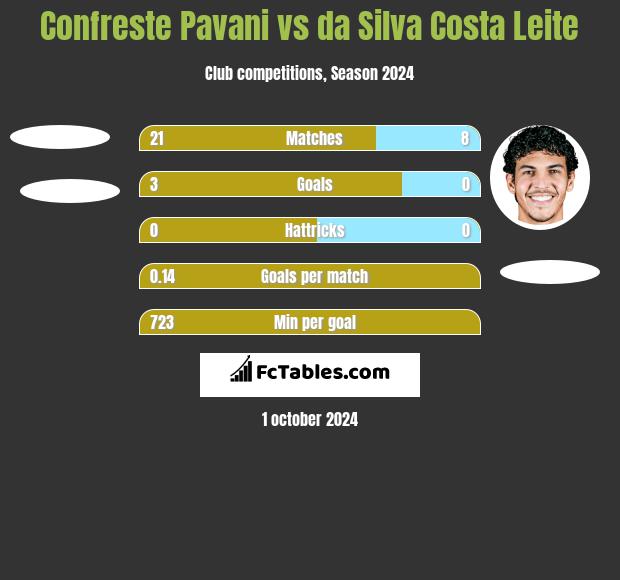 Confreste Pavani vs da Silva Costa Leite h2h player stats